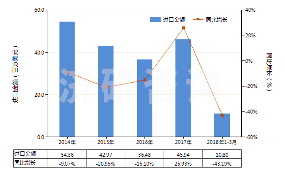 2014-2018年3月中國初級(jí)形狀未經(jīng)任何加工丁苯橡膠(膠乳除外)(HS40021911)進(jìn)口總額及增速統(tǒng)計(jì)